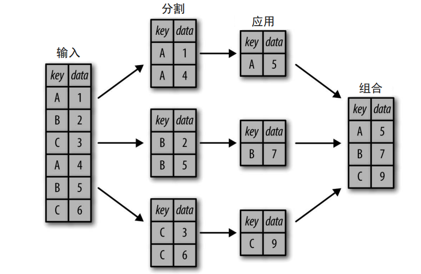 Aggregation 分组聚合 java 简述分组聚合的流程_聚合函数