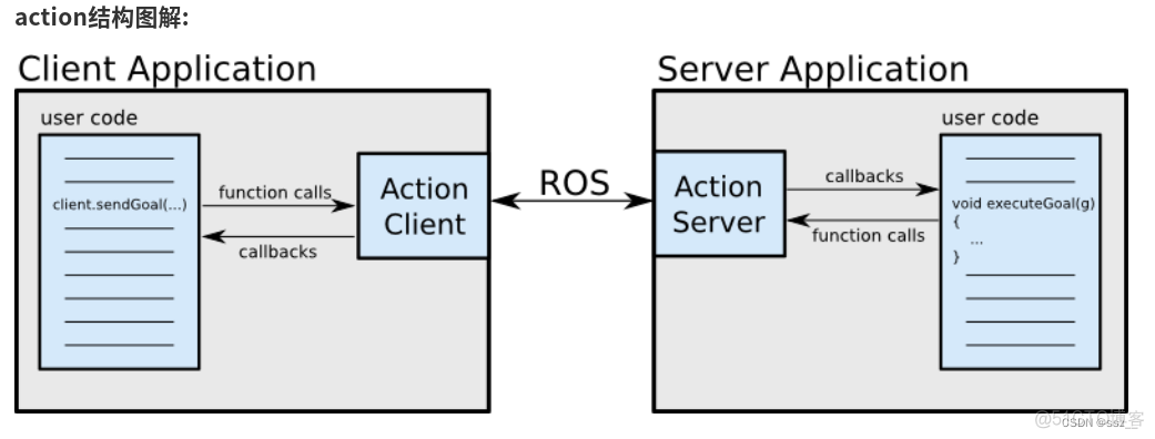 python action python action库_开发语言