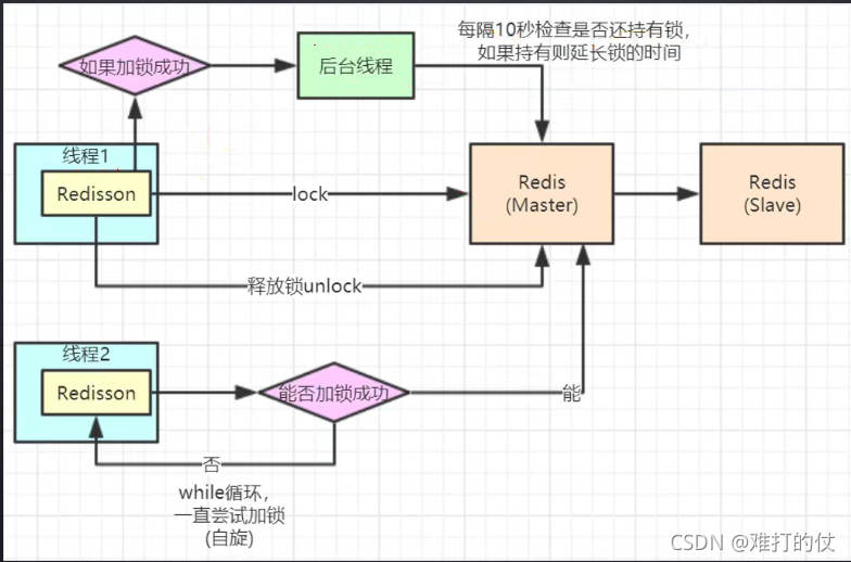 为什么分布式锁用redis 为什么用redis做分布式锁_redis_12