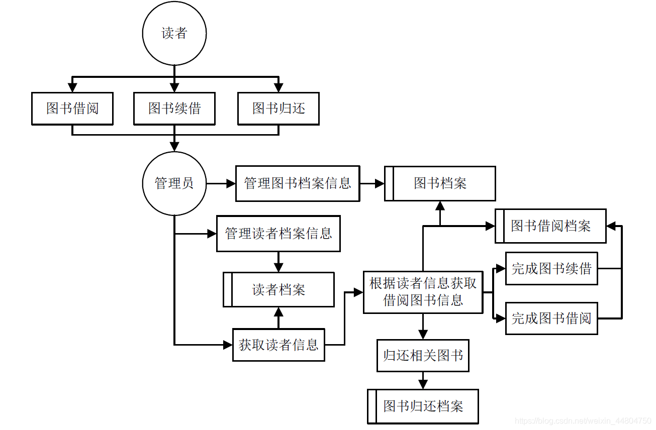 图书馆管理系统需要什么样的软件架构 图书馆管理系统构件图_mysql_02