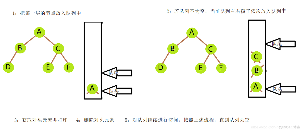 二叉树建立 Java 二叉树建立流程图_层序遍历_04