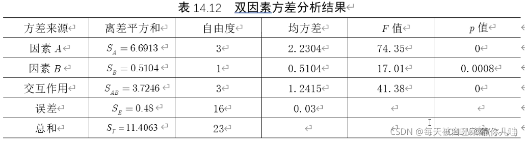 多元置换方差 python python 多因素方差分析_开发语言_16