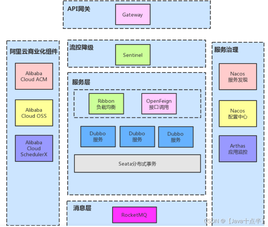 springcloud alibaba 项目架构图 spring cloud alibaba 架构_Cloud