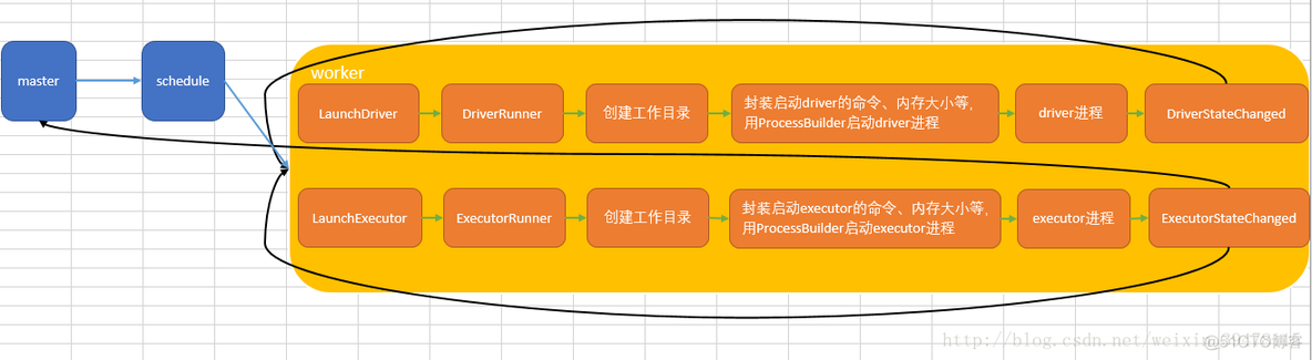 spark 启动成功 但是worker只有一个 spark启动worker命令_apache