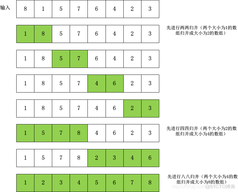 java 组合数递归算法 java归并排序算法排序数组_归并排序_02