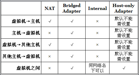 mysql数据库怎么连接 mysql数据库怎么连接vm虚拟机_NAT_02