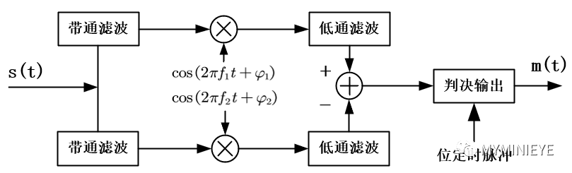 FSK调制解调python 相干解调 fsk调制解调实验原理_调制解调系统的实现