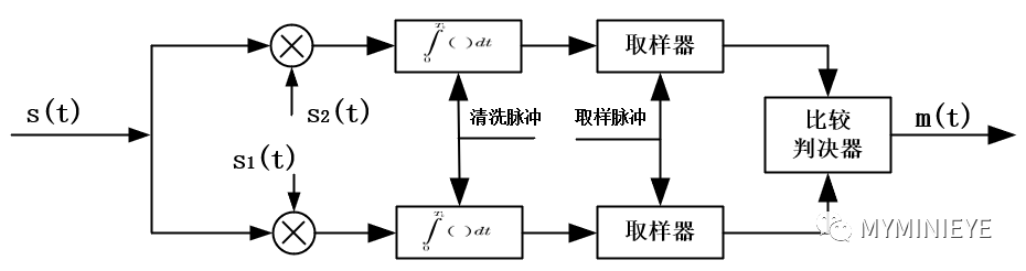 FSK调制解调python 相干解调 fsk调制解调实验原理_调制解调系统的实现_02