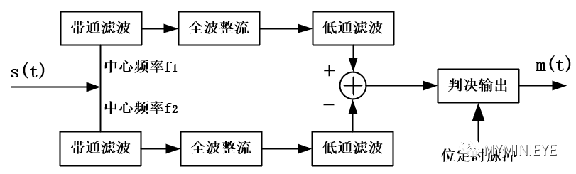 FSK调制解调python 相干解调 fsk调制解调实验原理_数据_18