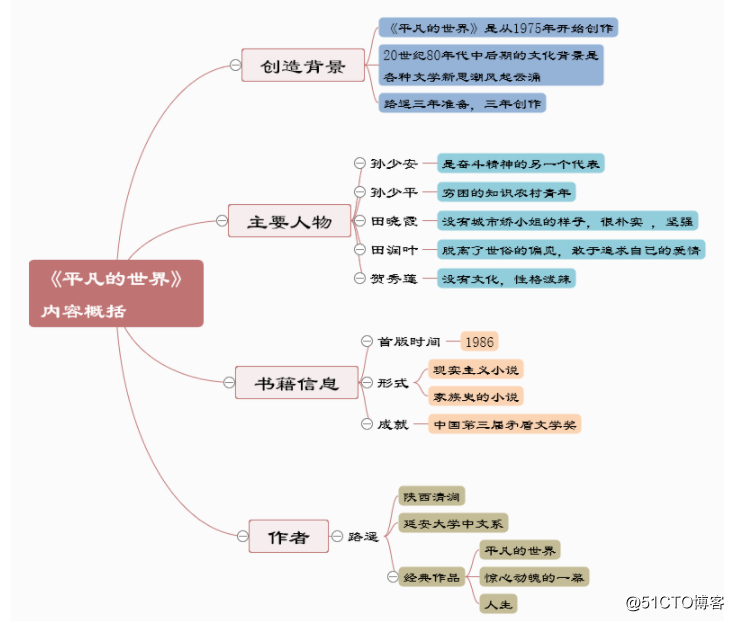 思维导图双向架构 思维导向图模板_搜素_02