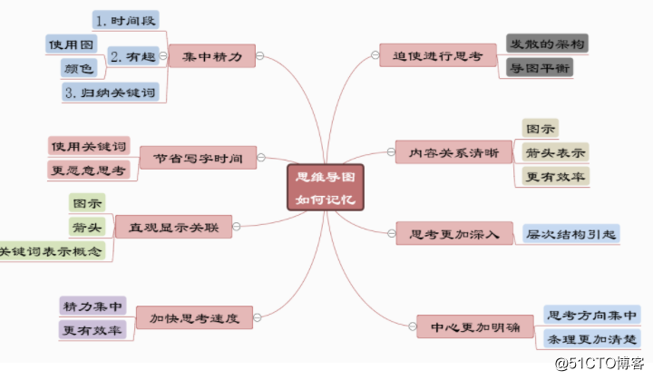 思维导图双向架构 思维导向图模板_搜素_03