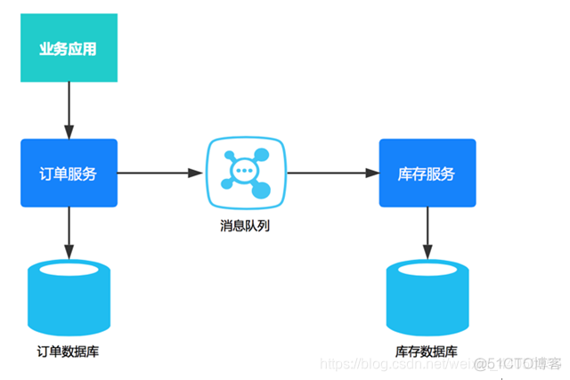 java面试分布式事务的解决方案 分布式事务 面试_业务逻辑_05