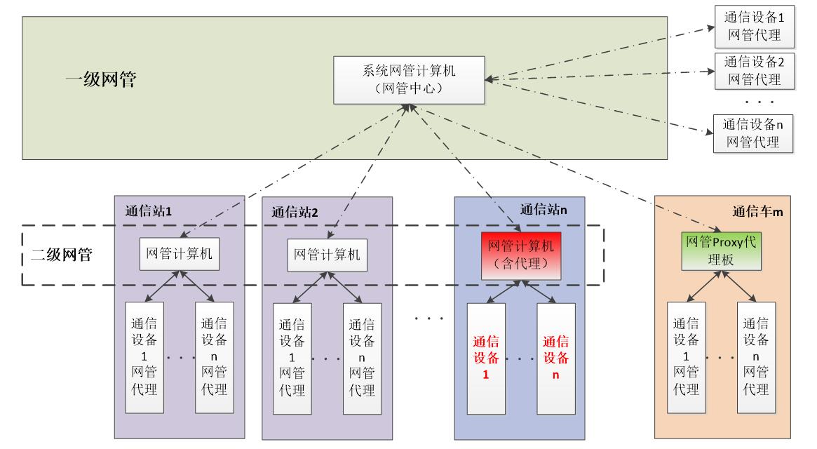 网管架构规划管理 网管项目_系统集成_04