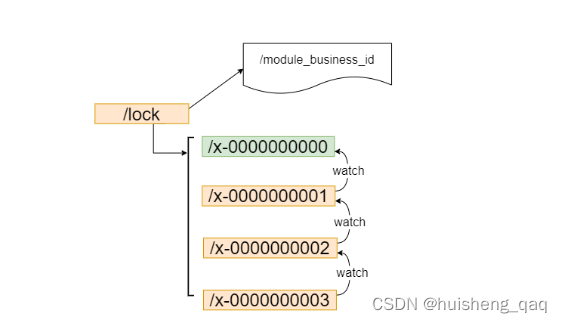 PYTHON zookeper分布式锁 zookeeper分布式锁实现_分布式_02