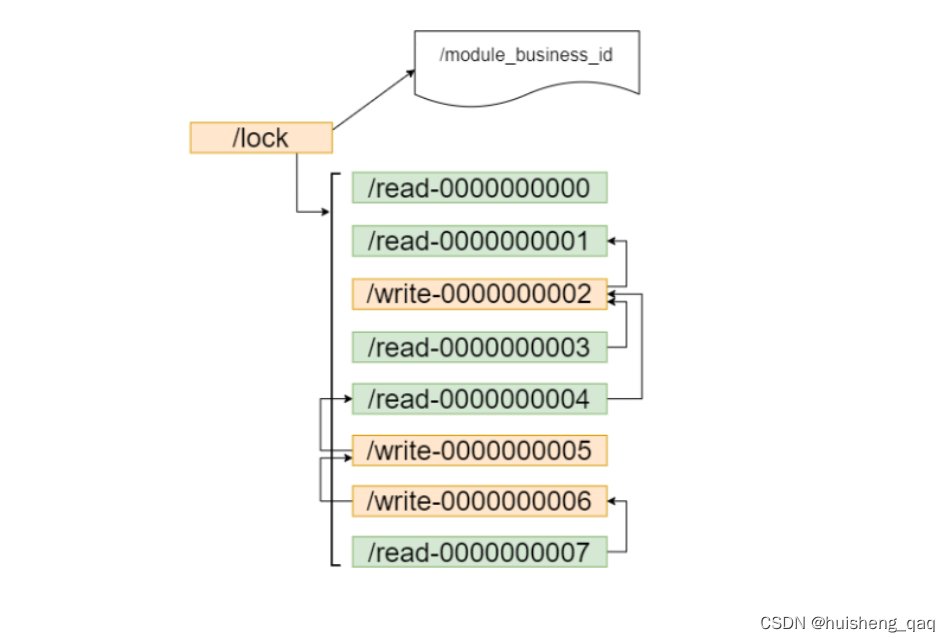 PYTHON zookeper分布式锁 zookeeper分布式锁实现_zookeeper_03