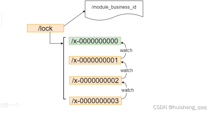 PYTHON zookeper分布式锁 zookeeper分布式锁实现_PYTHON zookeper分布式锁_04