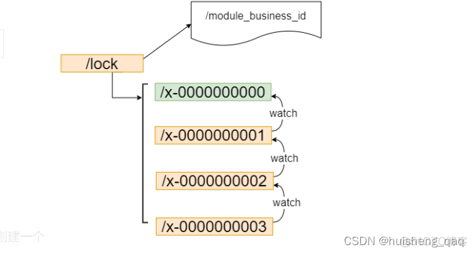 PYTHON zookeper分布式锁 zookeeper分布式锁实现_结点_04