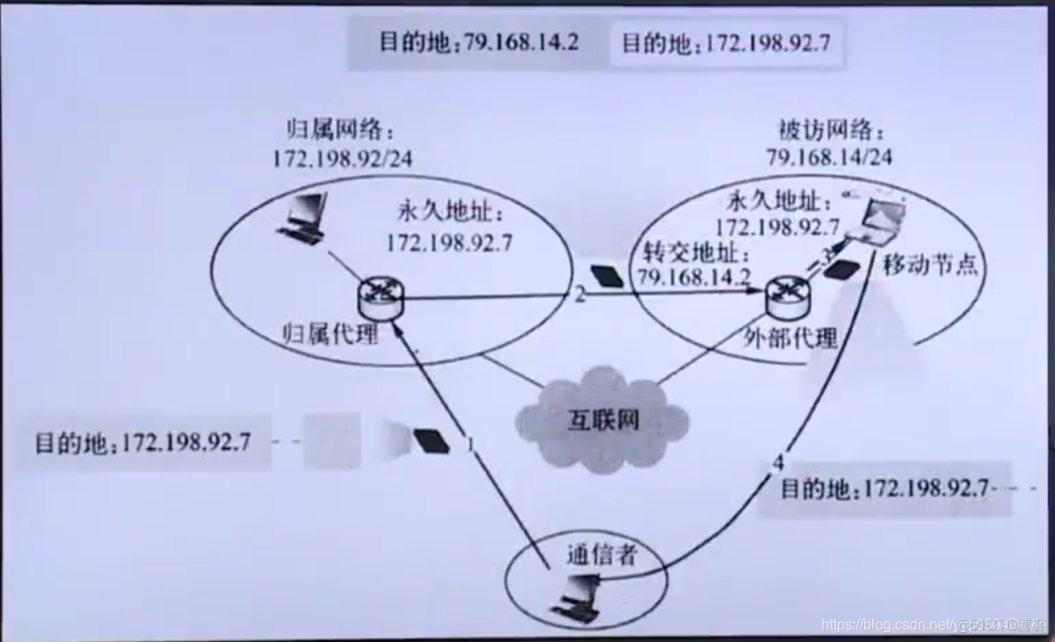 移动的宽带网络架构 移动宽带原理_移动网络_03