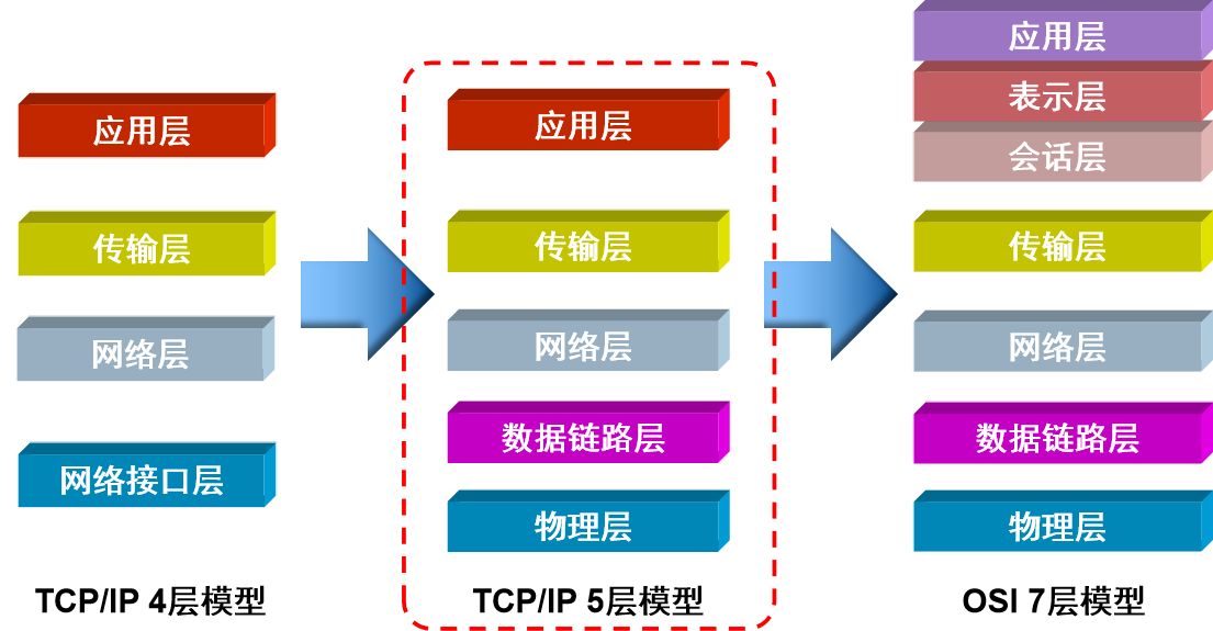 网络技术底层架构 网络架构基础_网络