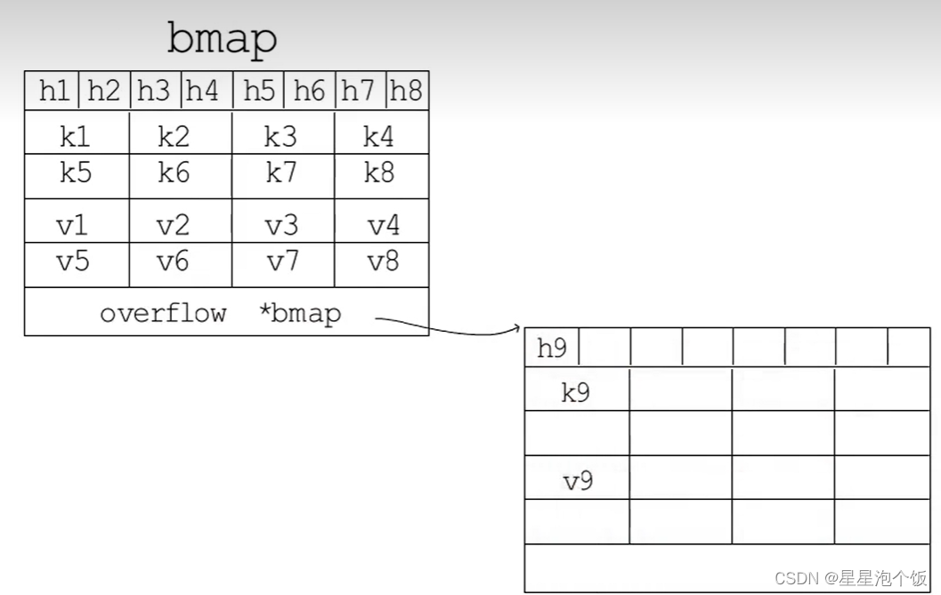 go语言map转为treemap golang map 实现_键值对_08