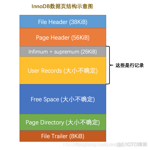 mysql数据库的物理模式是什么 mysql物理结构设计_innodb