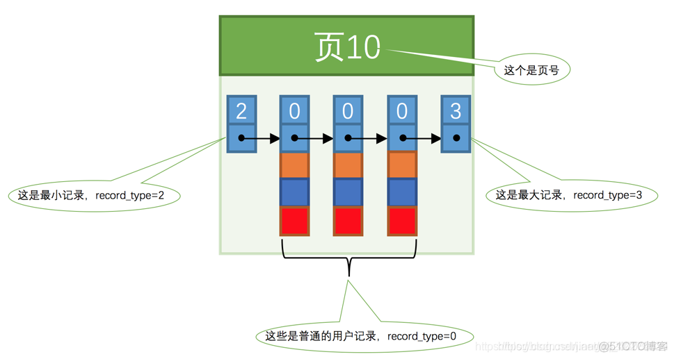 mysql数据库的物理模式是什么 mysql物理结构设计_mysql_04