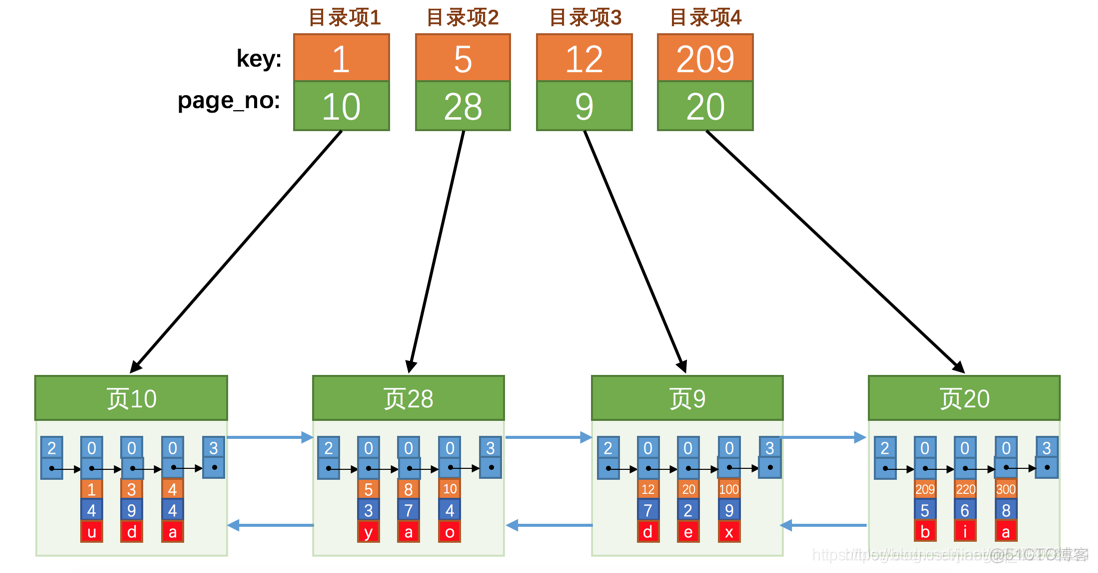 mysql数据库的物理模式是什么 mysql物理结构设计_mysql数据库的物理模式是什么_08