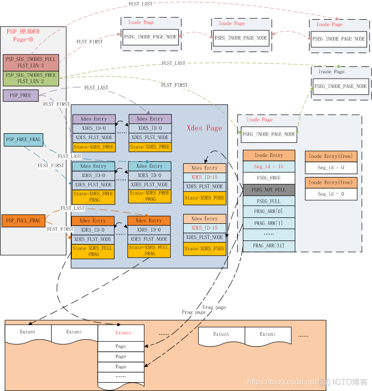 mysql数据库的物理模式是什么 mysql物理结构设计_链表_12