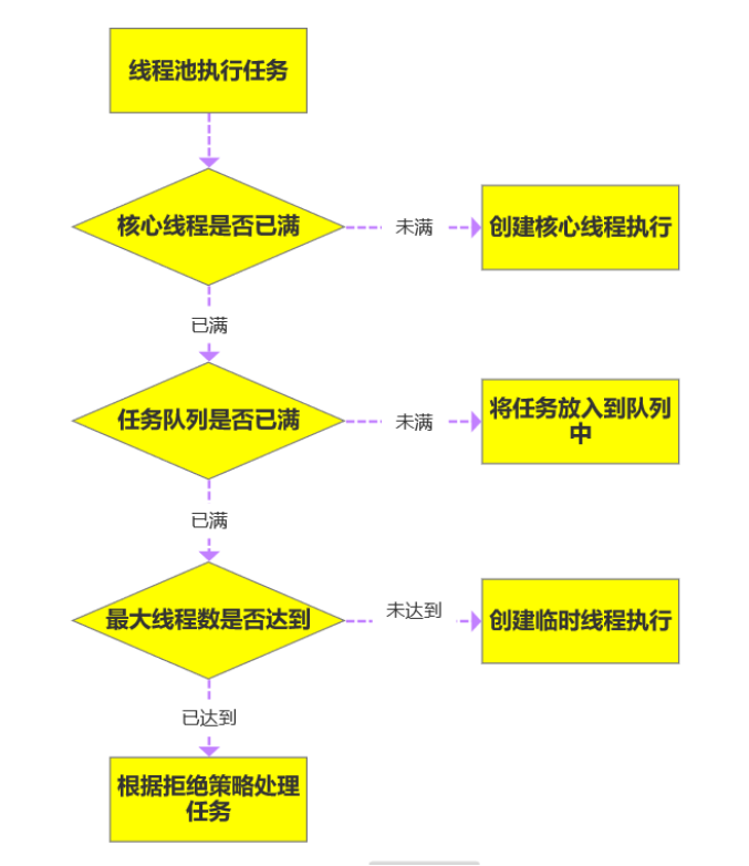 Rxjava 线程池数的设置 线程池coresize_线程创建