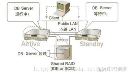 双机热备 mysql 双机热备和双活的区别_高可用架构_02