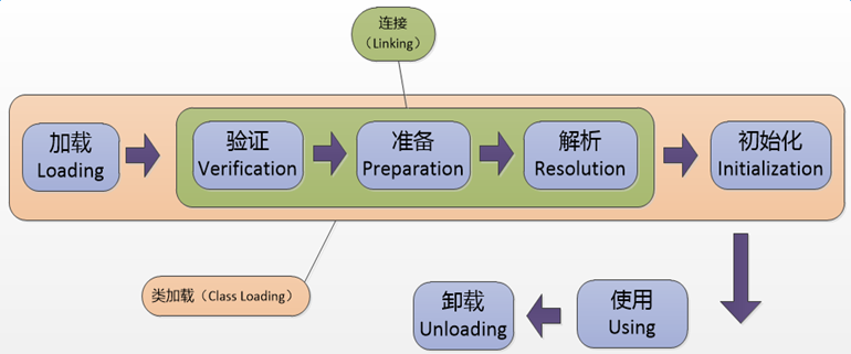 java 属性 生命周期 java类生命周期详解_java 属性 生命周期