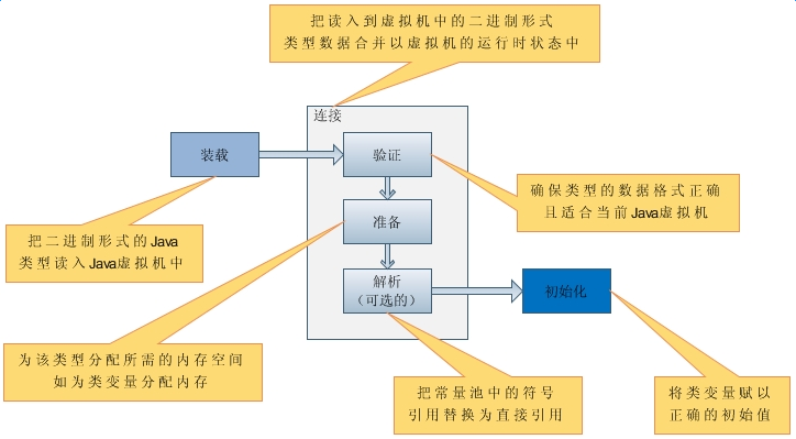 java 属性 生命周期 java类生命周期详解_java 属性 生命周期_02