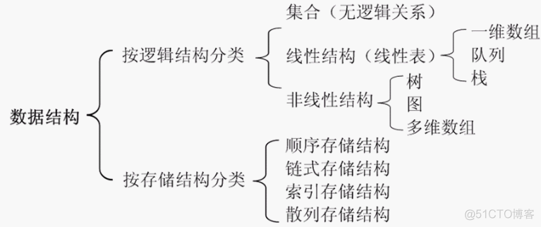 简述存储架构的发展历史 简述存储结构的概念_简述存储架构的发展历史