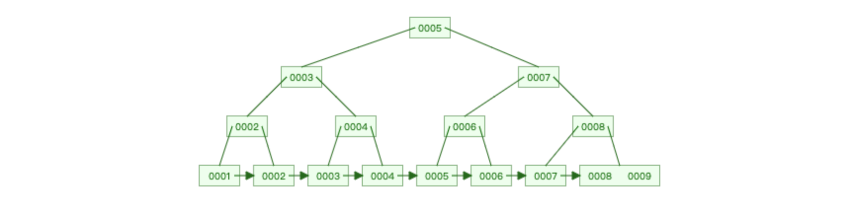 mysql 索引如何存在磁盘上的 mysql索引存储过程_sql