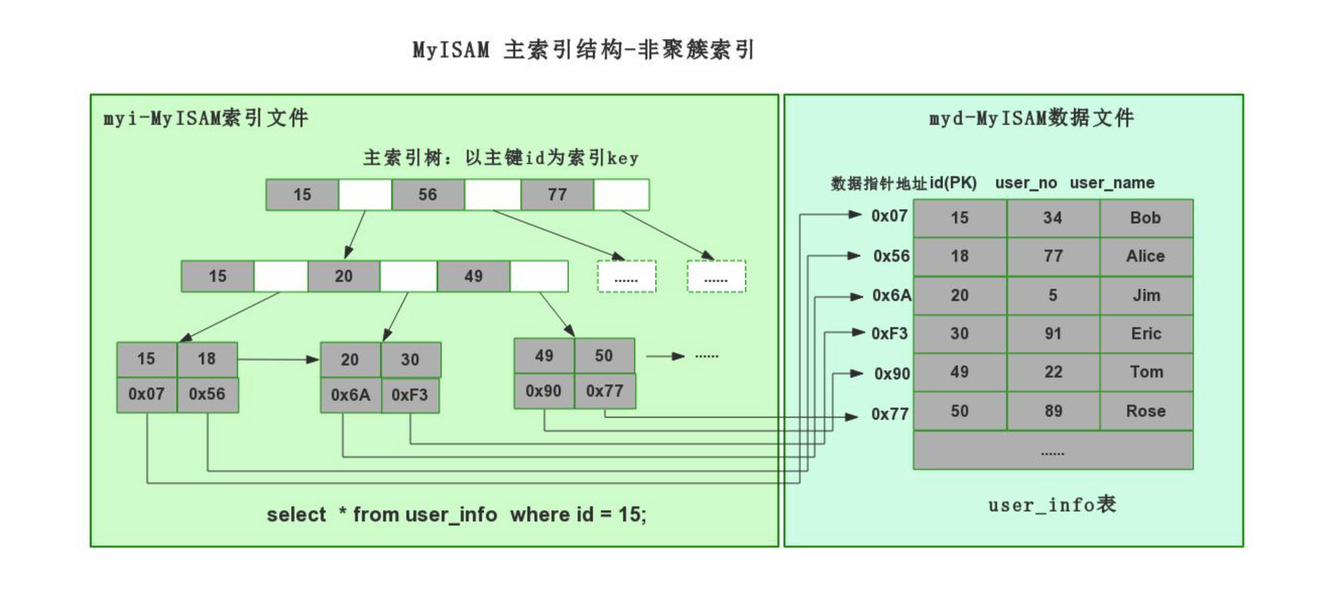 mysql 索引如何存在磁盘上的 mysql索引存储过程_mysql_04