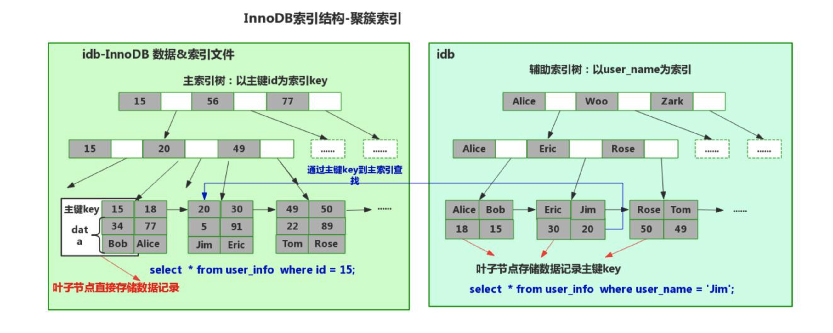 mysql 索引如何存在磁盘上的 mysql索引存储过程_sql_07