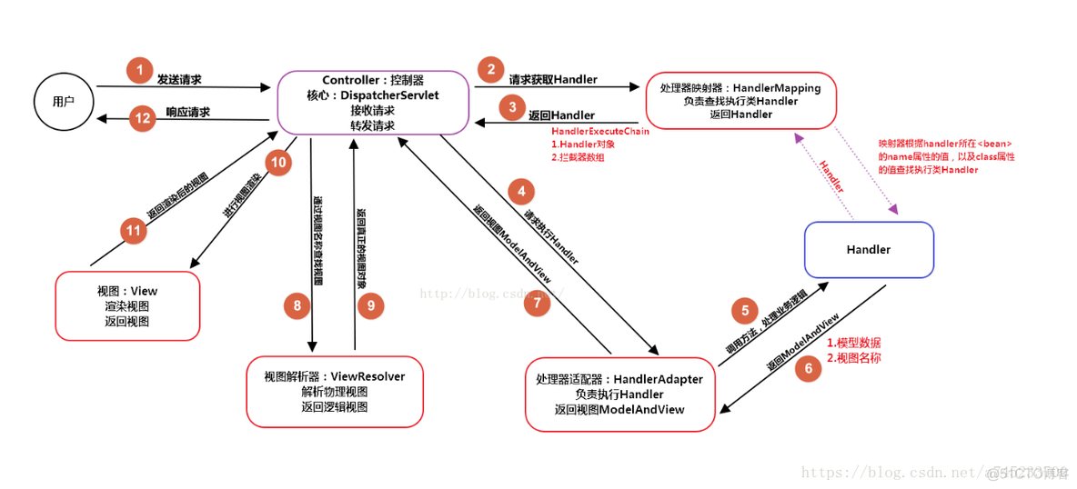 javas pring是前端还是后端 springmvc是前端还是后端_MVC