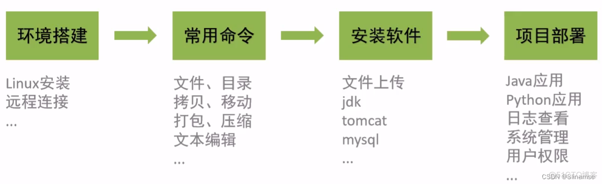 java 开发为什么要会linux java为什么要学linux_linux_03