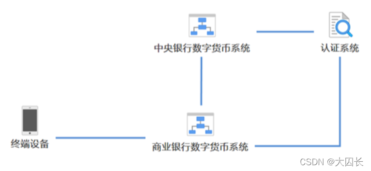 数字人民币双层运营架构 数字人民币顶层设计_银行系统