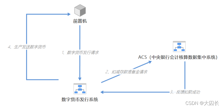 数字人民币双层运营架构 数字人民币顶层设计_智能合约_02