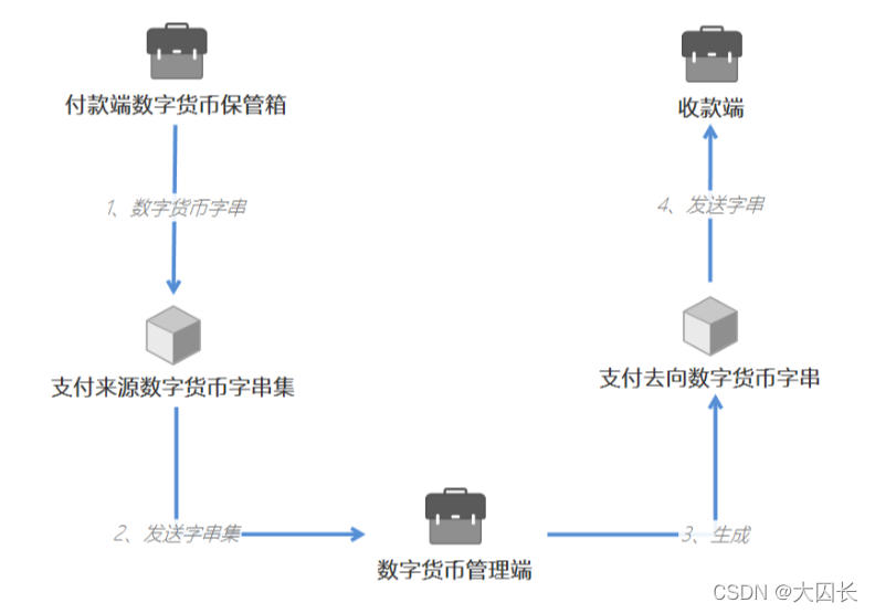 数字人民币双层运营架构 数字人民币顶层设计_银行系统_03