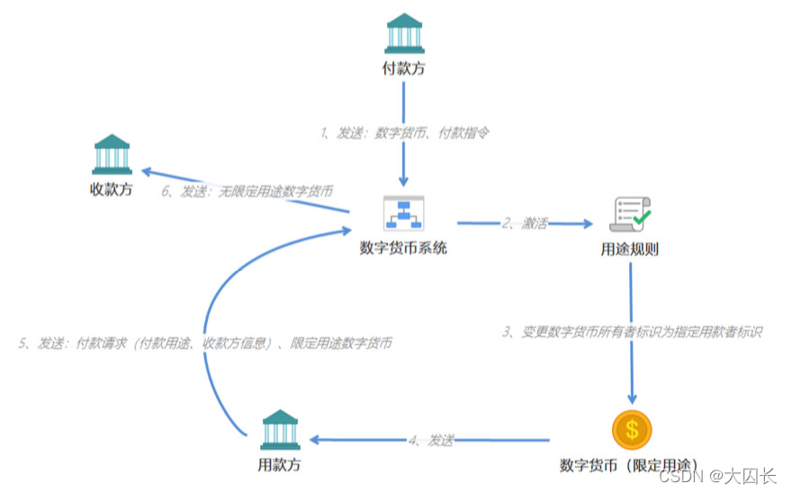 数字人民币双层运营架构 数字人民币顶层设计_智能合约_04