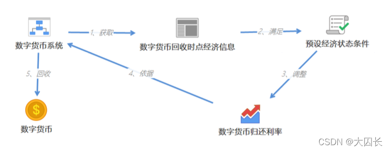 数字人民币双层运营架构 数字人民币顶层设计_数字货币_05