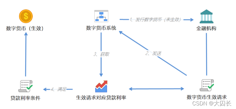 数字人民币双层运营架构 数字人民币顶层设计_智能合约_06