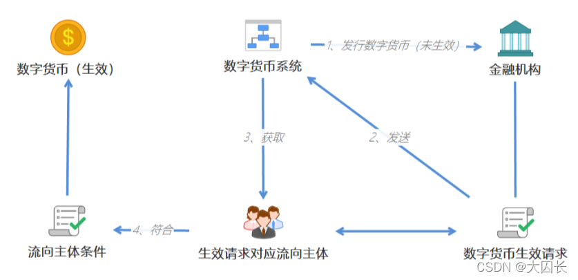 数字人民币双层运营架构 数字人民币顶层设计_智能合约_07