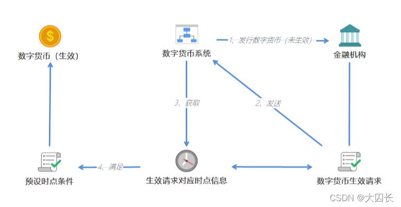 数字人民币双层运营架构 数字人民币顶层设计_银行系统_08