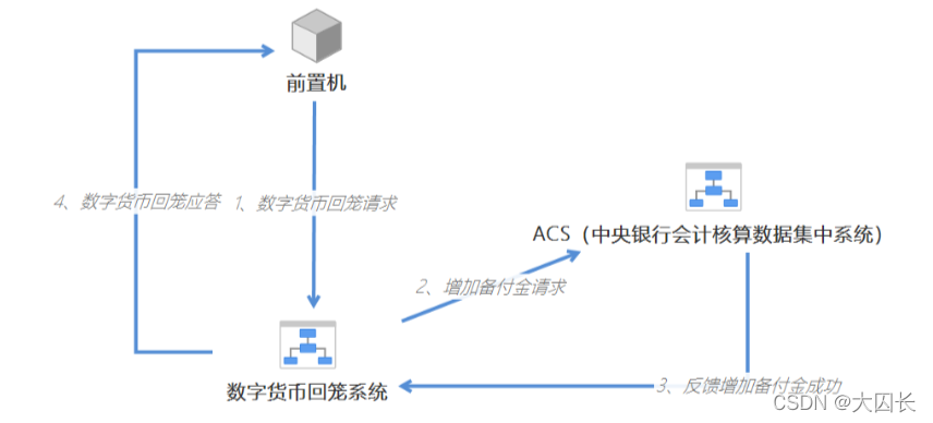 数字人民币双层运营架构 数字人民币顶层设计_银行系统_09