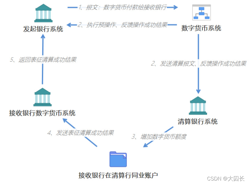 数字人民币双层运营架构 数字人民币顶层设计_智能合约_11