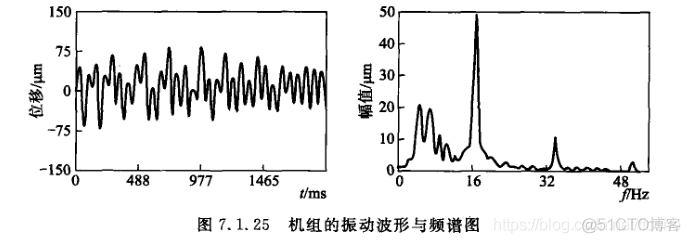 基于深度学习的故障诊断模型及代码 故障诊断基础_故障特征_04