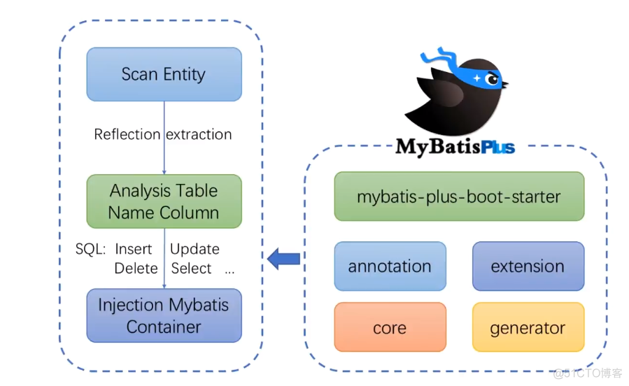 mybatis plus 支持 mongodb 吗 mybatis-plus-plus_字段